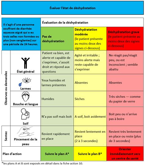 07 Évaluation de la déshydratation Lutte contre les épidémies Boîte