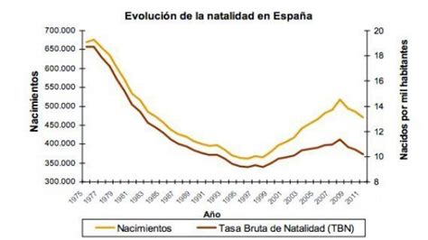 Natalidad en España en 2011 Nacen menos niños y cada vez se tienen más