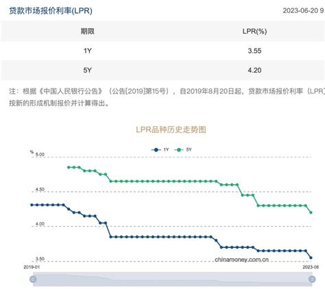 一文详解 Lpr时隔10个月首次下调！百万房贷月供少57元 利率 经济 市场