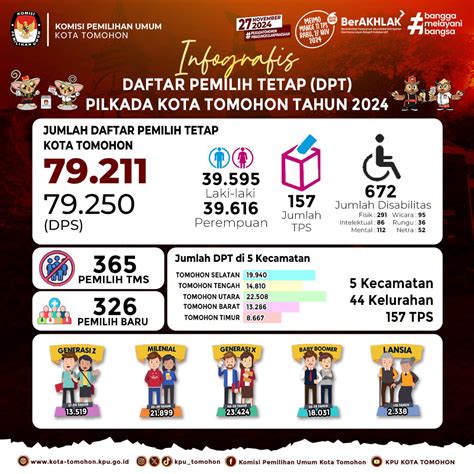 KPU Umumkan Daftar Pemilih Tetap Kota Tomohon Pilkada 2024 Speednews