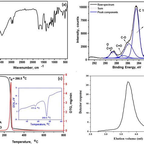 A Ftir Spectrum B C S Xps Spectrum C Thermal Degradation Pattern