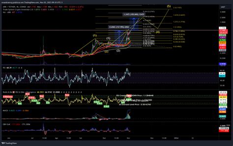 COINEX:ARKUSDT Chart Image by evandroevcg — TradingView