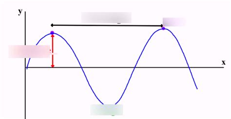 Label a wave Diagram | Quizlet