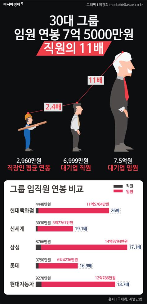 인포그래픽 30대그룹 임원 연봉 75억직원의 11배 아시아경제