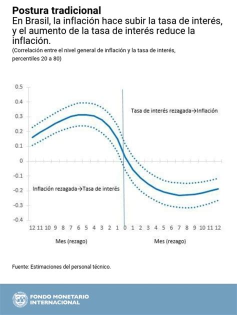 El Vínculo Entre Las Tasas De Interés Y La Inflación En Brasil