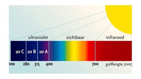 Natuurkunde Kernbegrippen Licht Diagram Quizlet