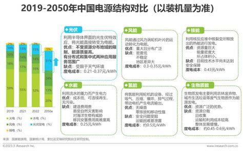 报告 2023年光伏产业观察：探索光伏利润变化及未来发展空间中国光伏光伏产业硅料新浪新闻