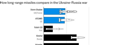 Biden Allows Ukraine To Use Long Range Missiles To Strike Inside Russia