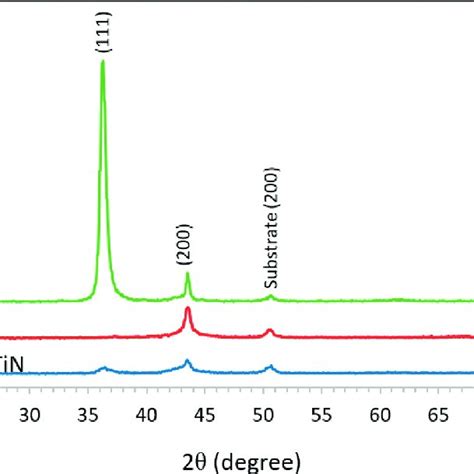 Xrd Patterns Of Ni Cr Substrate Tin Crn And Tin Crn Coatings