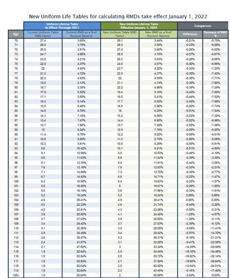 Irs Rmd Factor Tables