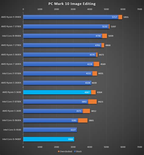 AMD Ryzen 5 3600 Versus Intel Core i5-9400F: What's The Best Sub $200 ...