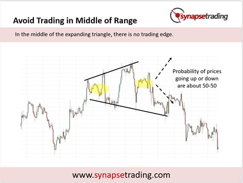 Price Chart Patterns Archives Synapse Trading