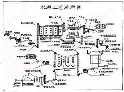 水泥的生产制作工艺流程