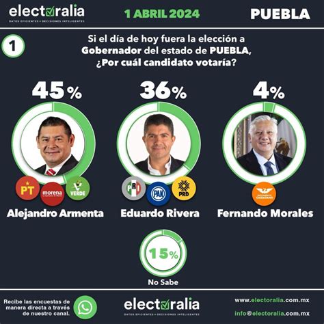 Armenta Encabeza Encuesta Con Para Gubernatura De Puebla