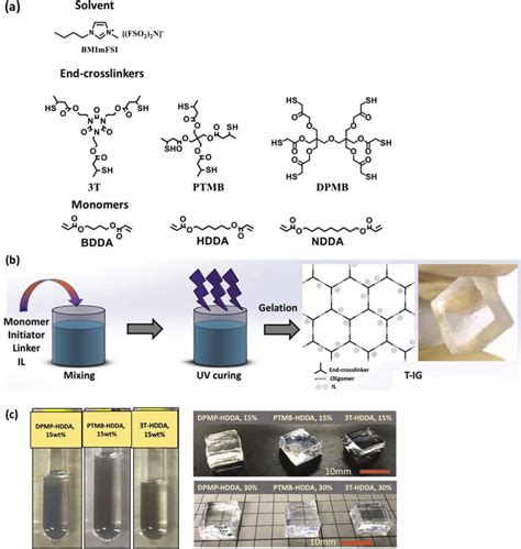 A Chemical Structure Of Solvent End Crosslinkers And Monomers B