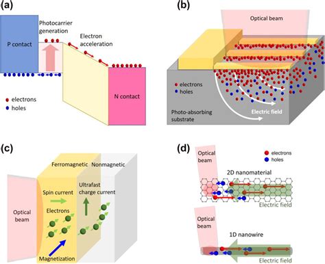 Schematics That Illustrate The Ultrafast Carrier Dynamics Enabling