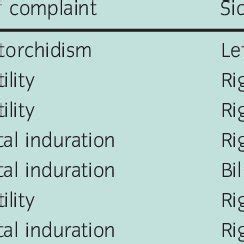 Characteristics Of Seven Patients With Klinefelter Syndrome And