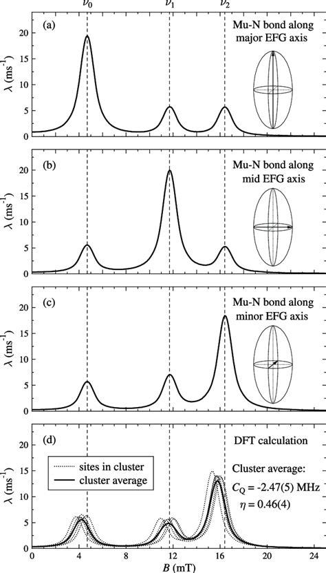 Ac Calculated Intensities Of The Resonance Peaks For Different