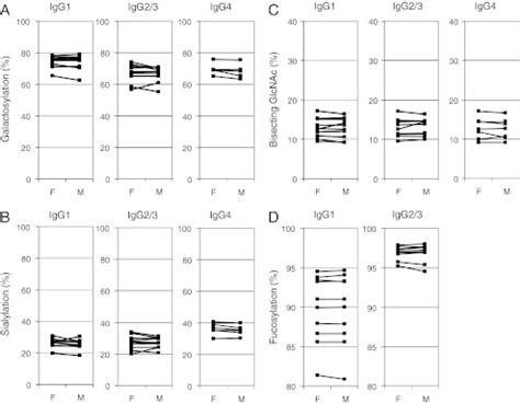 Fc glycosylation analysis of IgG from paired cord blood (fetus, F) and ...