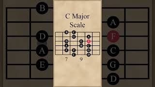 C Major Scale Chords - Chordify