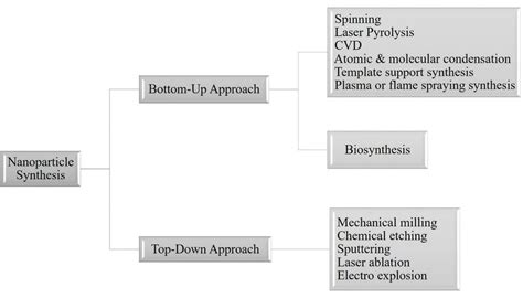 Methods for the synthesis of nanoparticles | Download Scientific Diagram