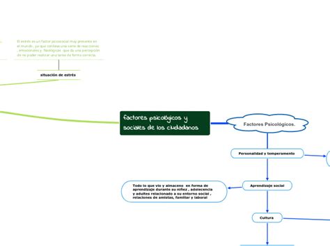 Factores Psicol Gicos Y Sociales De Los Ci Mind Map