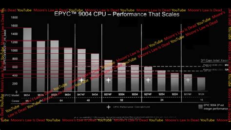 Amd Epyc Genoa Zen Cpu Lineup Specs Benchmarks Leaked Up To X