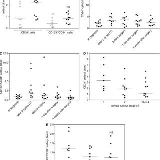 Flow Cytometric Quantification Of CD34 And CD34 CD133 Progenitor