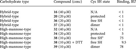 Qualitative Assessment Of G Binding To Free Glycan And Glycan Gp