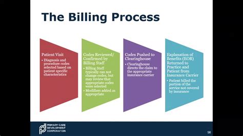 Medical Billing Process Steps