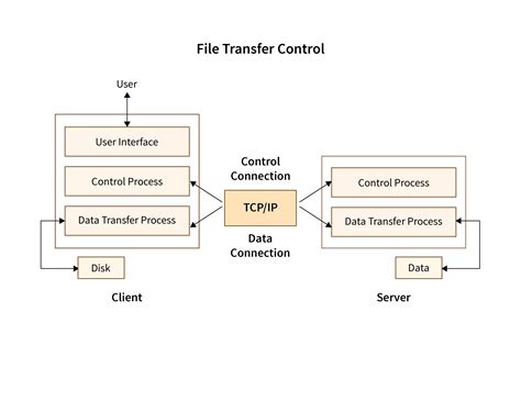 File Transfer Protocol FTP Scaler Blog