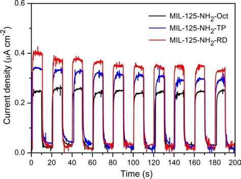 Photocurrent Response Under Visible Light Irradiation Download