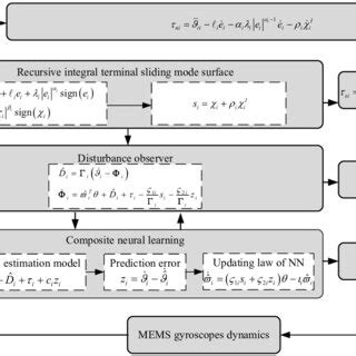 Structure design of MEMS gyroscopes. | Download Scientific Diagram