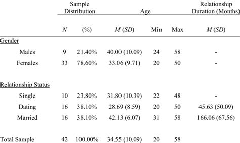 Samples Descriptive Statistics Age Gender Relationship Status And