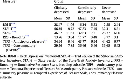 Means And Standard Deviations For All Scales Download Scientific Diagram