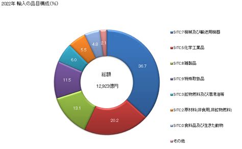 グラフで見る 日本のシンガポールからの輸入 2023年 輸入の品目構成（％） 年ベース 【出所】財務省 貿易統計