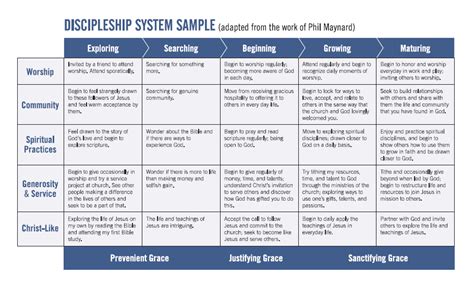 Discipleship Ministries Discipleship System Example