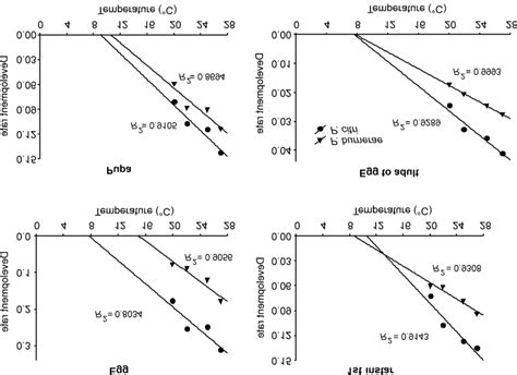 Relationship Between Developmental Rate And Temperature For The Egg Download Scientific