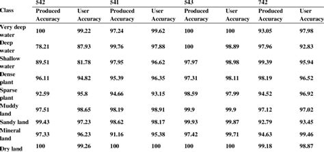 Producers And Users Accuracy For Accuracy Assessment Of Each Class