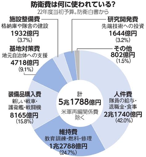 【そもそも解説】日本の防衛費は他の国と比べて多いの？ 少ないの？：朝日新聞デジタル