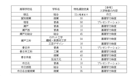 令和6年度愛知県公立高校入学者選抜における全日制課程特色選抜の定員について 個別指導塾clover