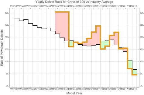 Chrysler 300 Reliability Dashboard Light