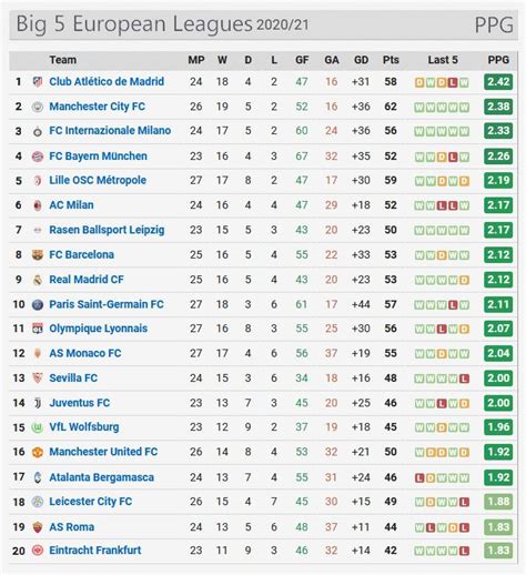 Big 5 combined league table (Points per Game) : r/soccer