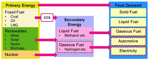 Sustainability Free Full Text Renewable Energy Pathways Toward Accelerating Hydrogen Fuel