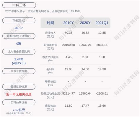 中科三环：2021年第一季度净利润约5037万元，同比增加31211daoda