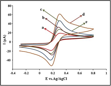 Cyclic Voltammetry Of Gce A Nfsgce B Aunpsnfsgce C Mwcnts Download Scientific Diagram