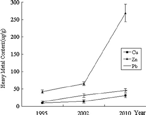 The Soil Contents Of Cu Zn And Pb In Different Years At Dongzhai