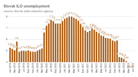 Bne IntelliNews Slovakias Inflation Up Again To 2 9 Y Y In July