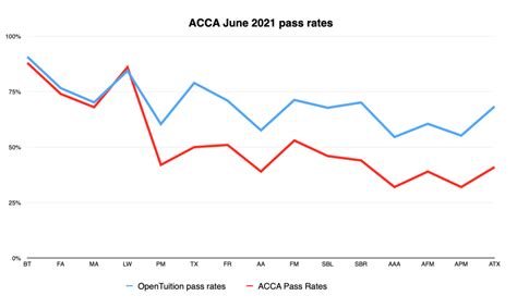 ACCA Pass Rates June 2021 Exams