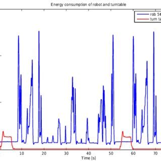 Power consumption of one robot | Download Scientific Diagram